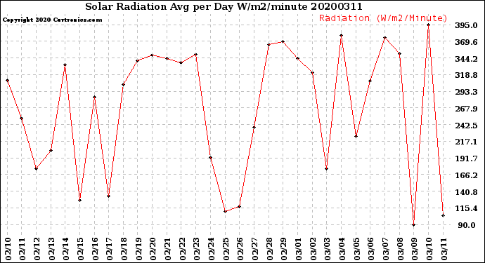 Milwaukee Weather Solar Radiation<br>Avg per Day W/m2/minute