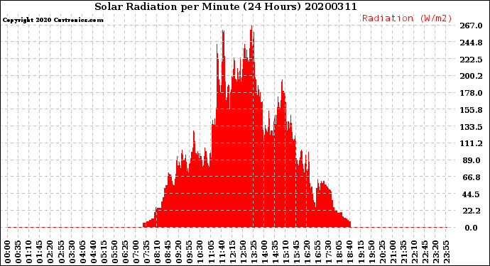 Milwaukee Weather Solar Radiation<br>per Minute<br>(24 Hours)