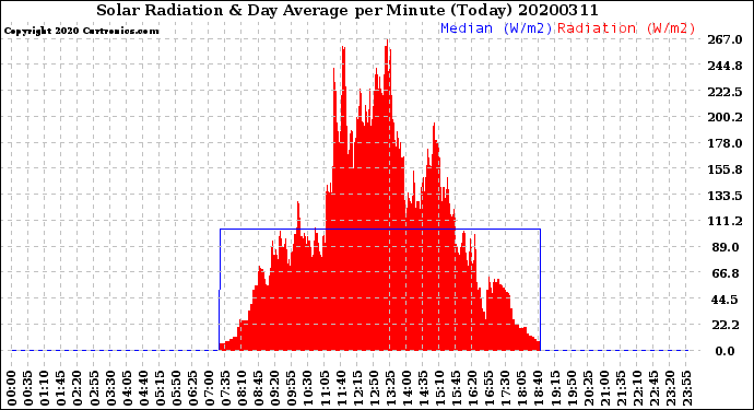 Milwaukee Weather Solar Radiation<br>& Day Average<br>per Minute<br>(Today)