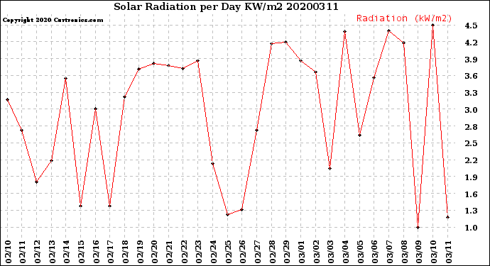 Milwaukee Weather Solar Radiation<br>per Day KW/m2