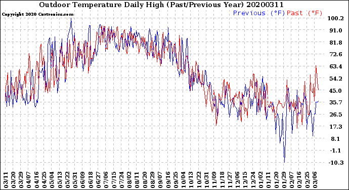 Milwaukee Weather Outdoor Temperature<br>Daily High<br>(Past/Previous Year)