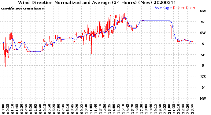 Milwaukee Weather Wind Direction<br>Normalized and Average<br>(24 Hours) (New)