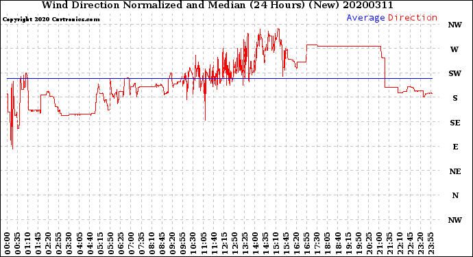 Milwaukee Weather Wind Direction<br>Normalized and Median<br>(24 Hours) (New)