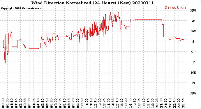 Milwaukee Weather Wind Direction<br>Normalized<br>(24 Hours) (New)