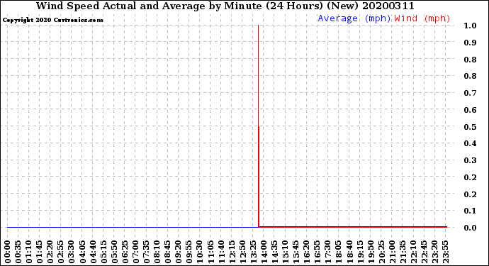 Milwaukee Weather Wind Speed<br>Actual and Average<br>by Minute<br>(24 Hours) (New)