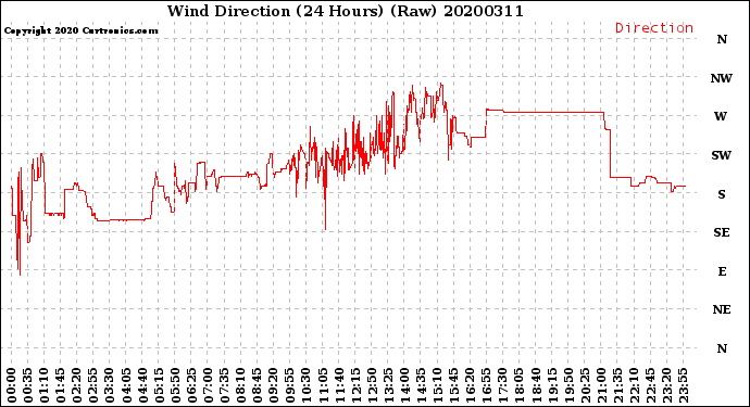 Milwaukee Weather Wind Direction<br>(24 Hours) (Raw)