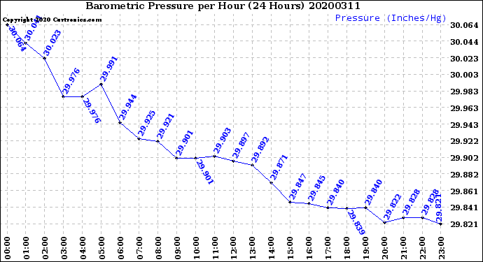 Milwaukee Weather Barometric Pressure<br>per Hour<br>(24 Hours)