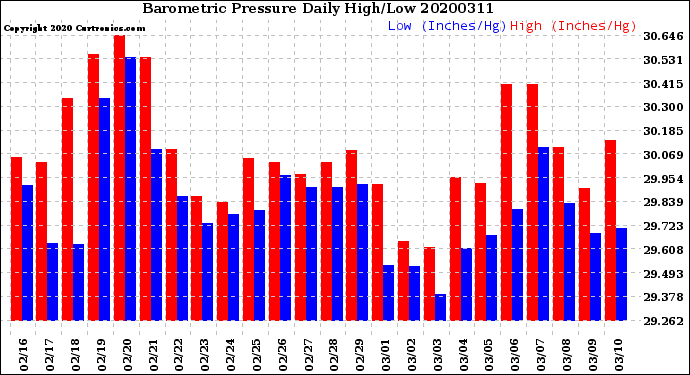 Milwaukee Weather Barometric Pressure<br>Daily High/Low