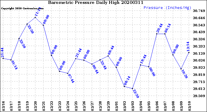 Milwaukee Weather Barometric Pressure<br>Daily High