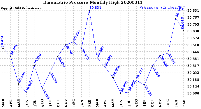 Milwaukee Weather Barometric Pressure<br>Monthly High