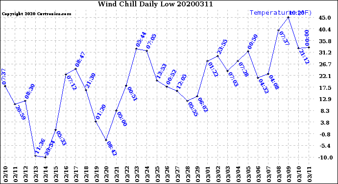 Milwaukee Weather Wind Chill<br>Daily Low