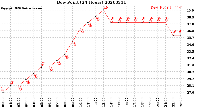 Milwaukee Weather Dew Point<br>(24 Hours)