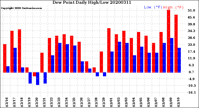 Milwaukee Weather Dew Point<br>Daily High/Low