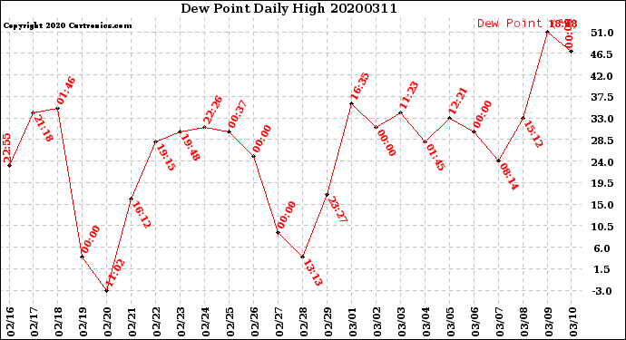 Milwaukee Weather Dew Point<br>Daily High