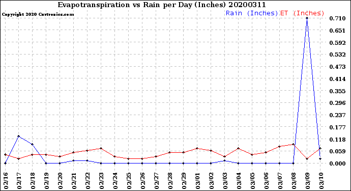 Milwaukee Weather Evapotranspiration<br>vs Rain per Day<br>(Inches)