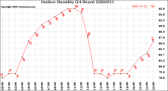 Milwaukee Weather Outdoor Humidity<br>(24 Hours)