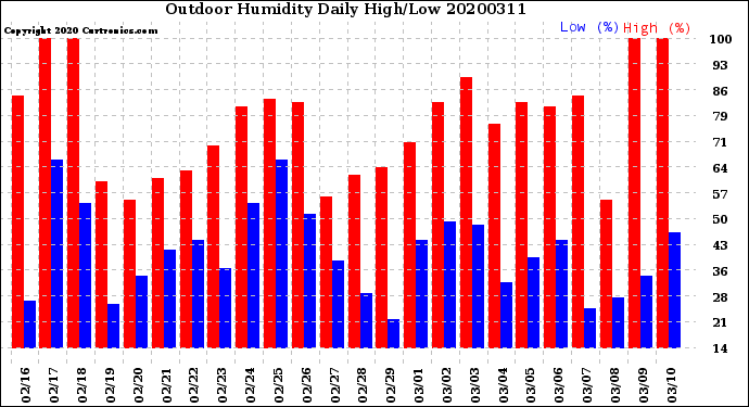 Milwaukee Weather Outdoor Humidity<br>Daily High/Low