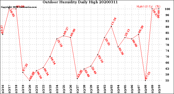 Milwaukee Weather Outdoor Humidity<br>Daily High