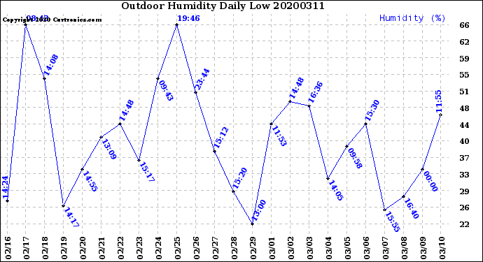 Milwaukee Weather Outdoor Humidity<br>Daily Low