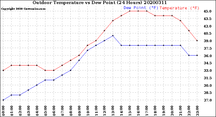 Milwaukee Weather Outdoor Temperature<br>vs Dew Point<br>(24 Hours)