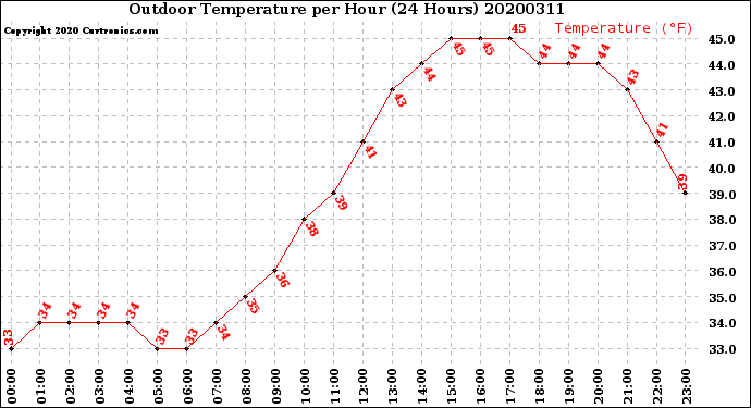 Milwaukee Weather Outdoor Temperature<br>per Hour<br>(24 Hours)