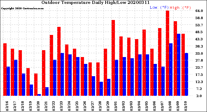 Milwaukee Weather Outdoor Temperature<br>Daily High/Low