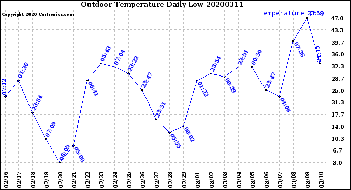 Milwaukee Weather Outdoor Temperature<br>Daily Low