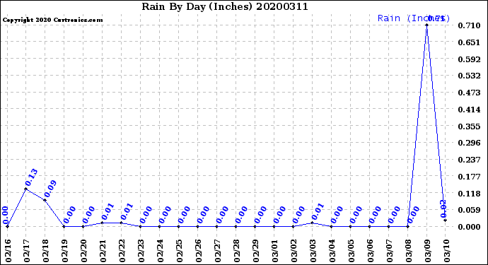 Milwaukee Weather Rain<br>By Day<br>(Inches)