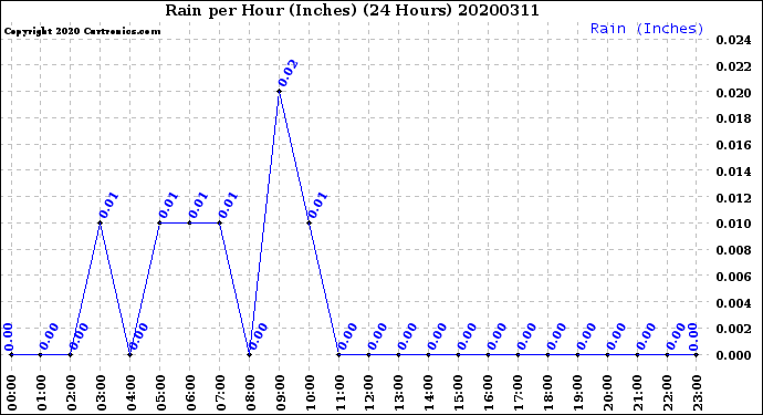 Milwaukee Weather Rain<br>per Hour<br>(Inches)<br>(24 Hours)