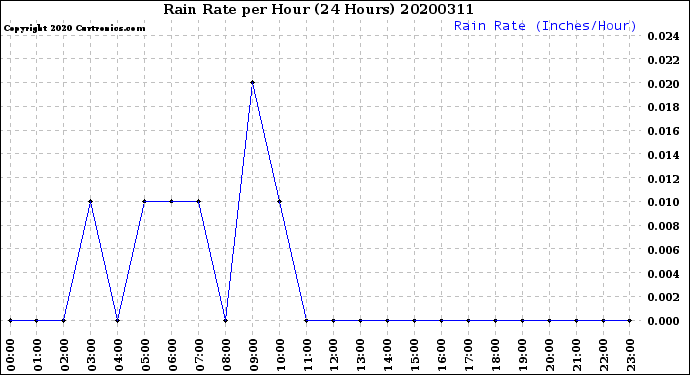 Milwaukee Weather Rain Rate<br>per Hour<br>(24 Hours)
