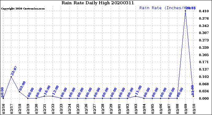 Milwaukee Weather Rain Rate<br>Daily High