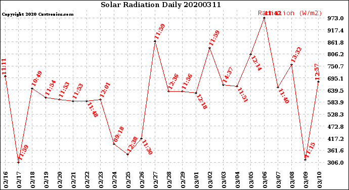Milwaukee Weather Solar Radiation<br>Daily