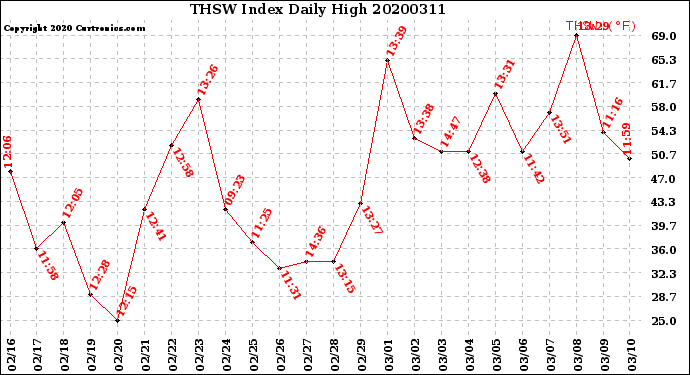 Milwaukee Weather THSW Index<br>Daily High