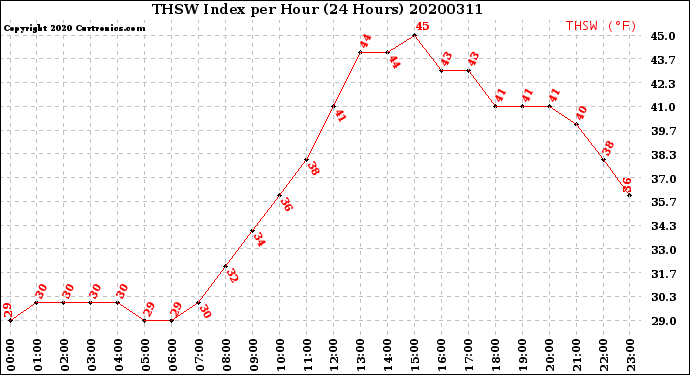 Milwaukee Weather THSW Index<br>per Hour<br>(24 Hours)