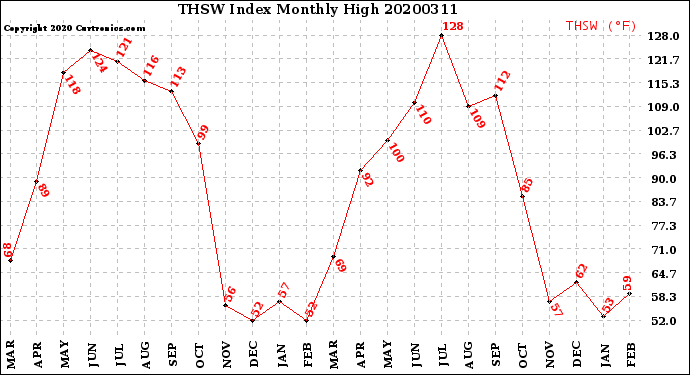 Milwaukee Weather THSW Index<br>Monthly High