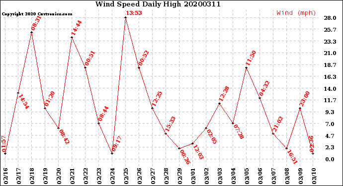 Milwaukee Weather Wind Speed<br>Daily High
