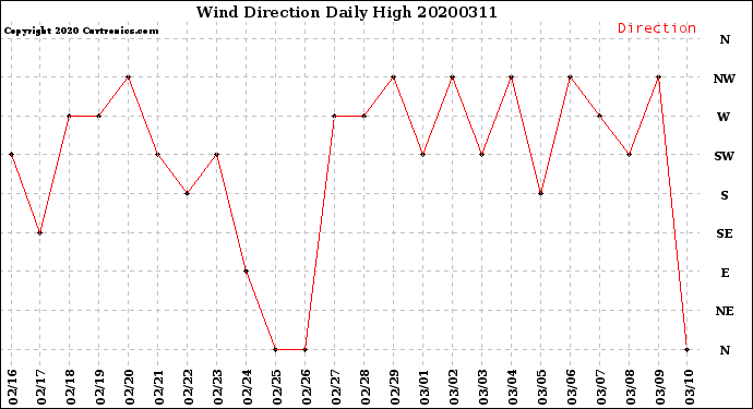 Milwaukee Weather Wind Direction<br>Daily High