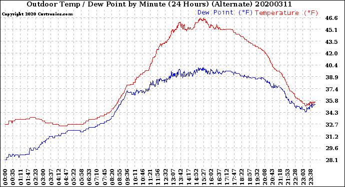 Milwaukee Weather Outdoor Temp / Dew Point<br>by Minute<br>(24 Hours) (Alternate)