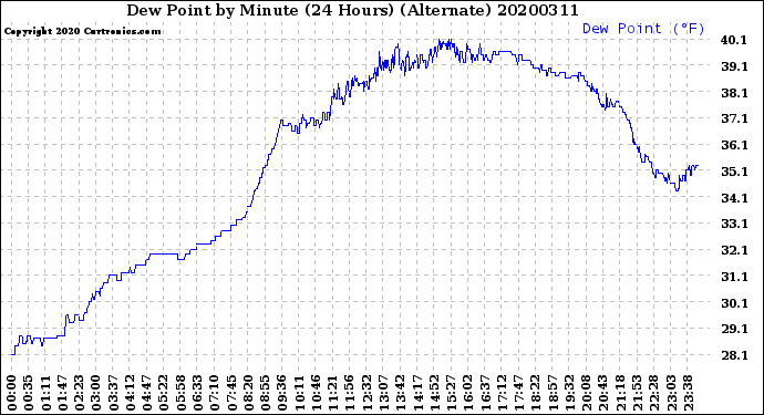 Milwaukee Weather Dew Point<br>by Minute<br>(24 Hours) (Alternate)
