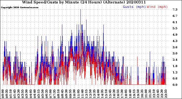 Milwaukee Weather Wind Speed/Gusts<br>by Minute<br>(24 Hours) (Alternate)