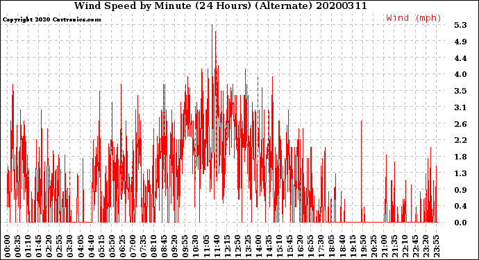 Milwaukee Weather Wind Speed<br>by Minute<br>(24 Hours) (Alternate)
