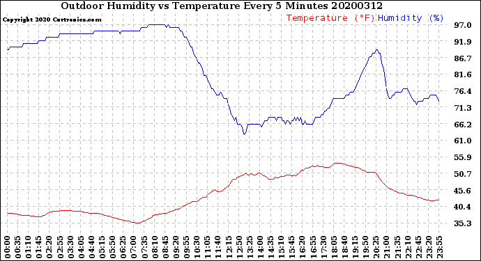 Milwaukee Weather Outdoor Humidity<br>vs Temperature<br>Every 5 Minutes