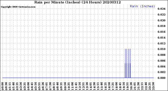 Milwaukee Weather Rain<br>per Minute<br>(Inches)<br>(24 Hours)