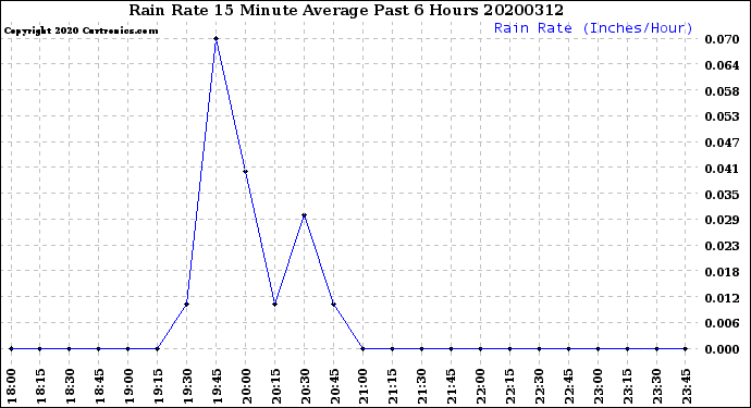 Milwaukee Weather Rain Rate<br>15 Minute Average<br>Past 6 Hours