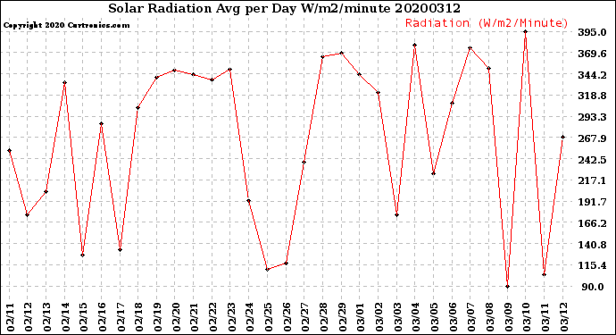 Milwaukee Weather Solar Radiation<br>Avg per Day W/m2/minute