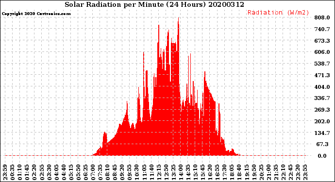 Milwaukee Weather Solar Radiation<br>per Minute<br>(24 Hours)