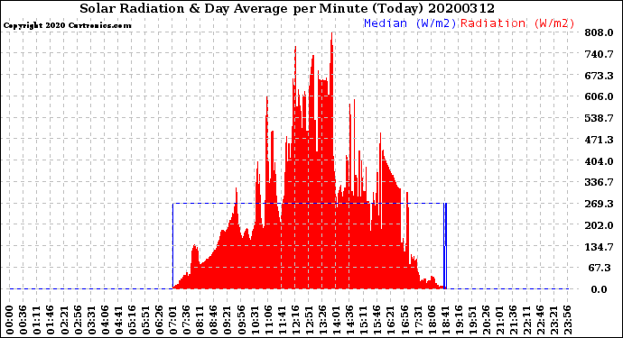 Milwaukee Weather Solar Radiation<br>& Day Average<br>per Minute<br>(Today)