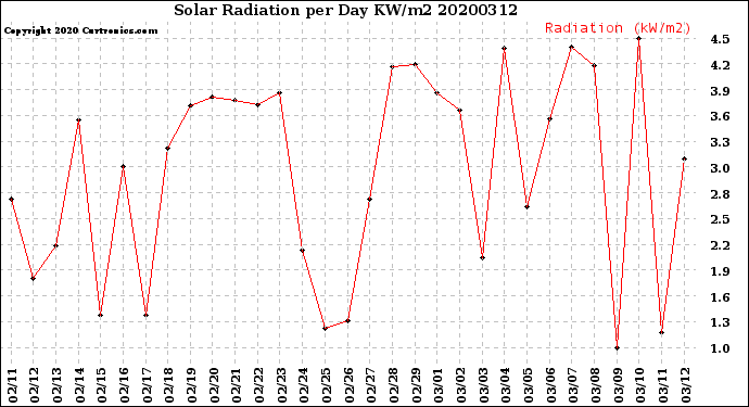 Milwaukee Weather Solar Radiation<br>per Day KW/m2