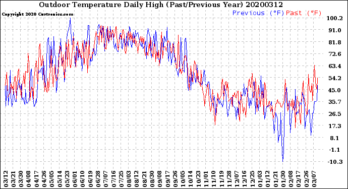 Milwaukee Weather Outdoor Temperature<br>Daily High<br>(Past/Previous Year)