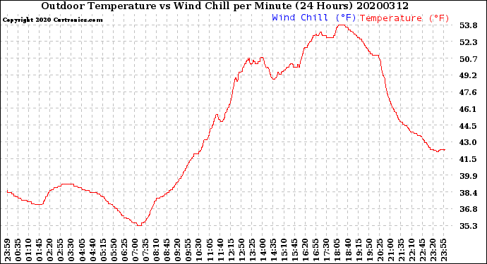 Milwaukee Weather Outdoor Temperature<br>vs Wind Chill<br>per Minute<br>(24 Hours)
